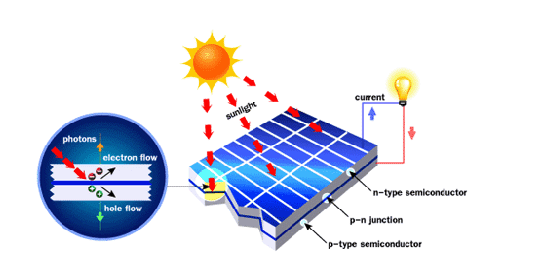 การทำงานของโซลาร์เซลล์