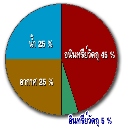 ส่วนประกอบของดินที่เหมาะสมแก่การปลูกพืช